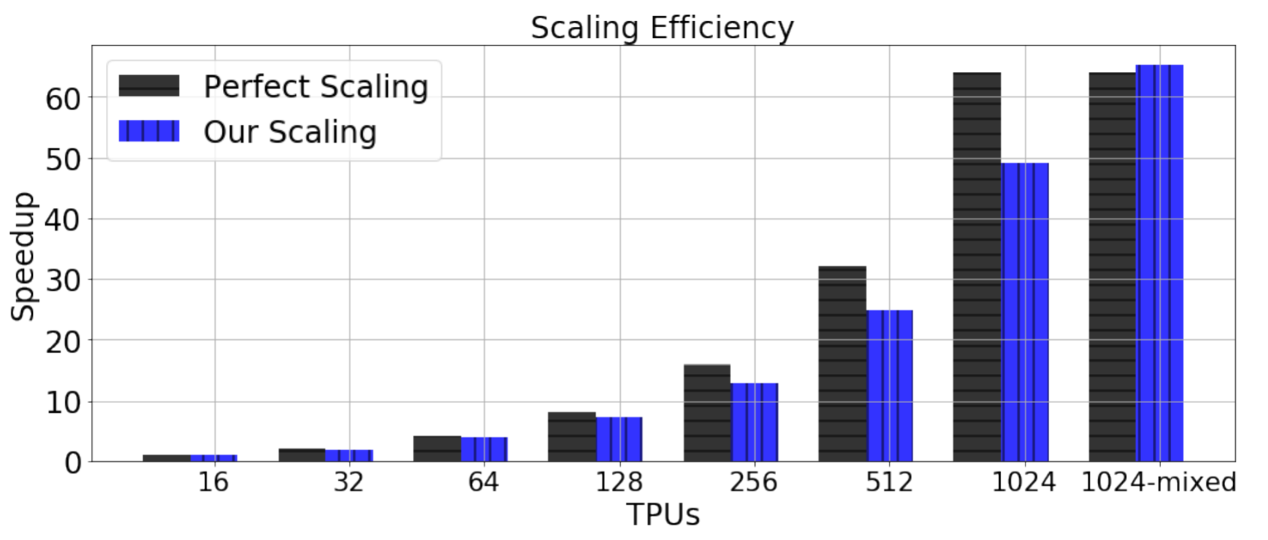 LAMB scaling efficiency